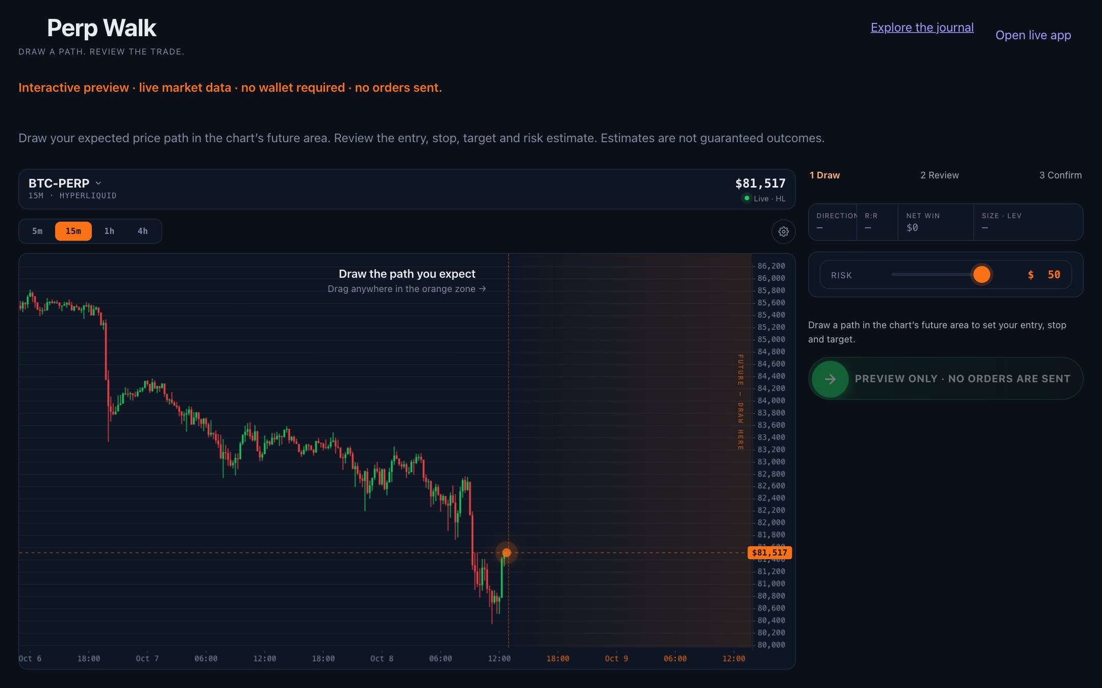 The Perp Walk drawing preview: a BTC-PERP chart with an orange future zone to draw in, and Draw, Review and Confirm steps beside it.
