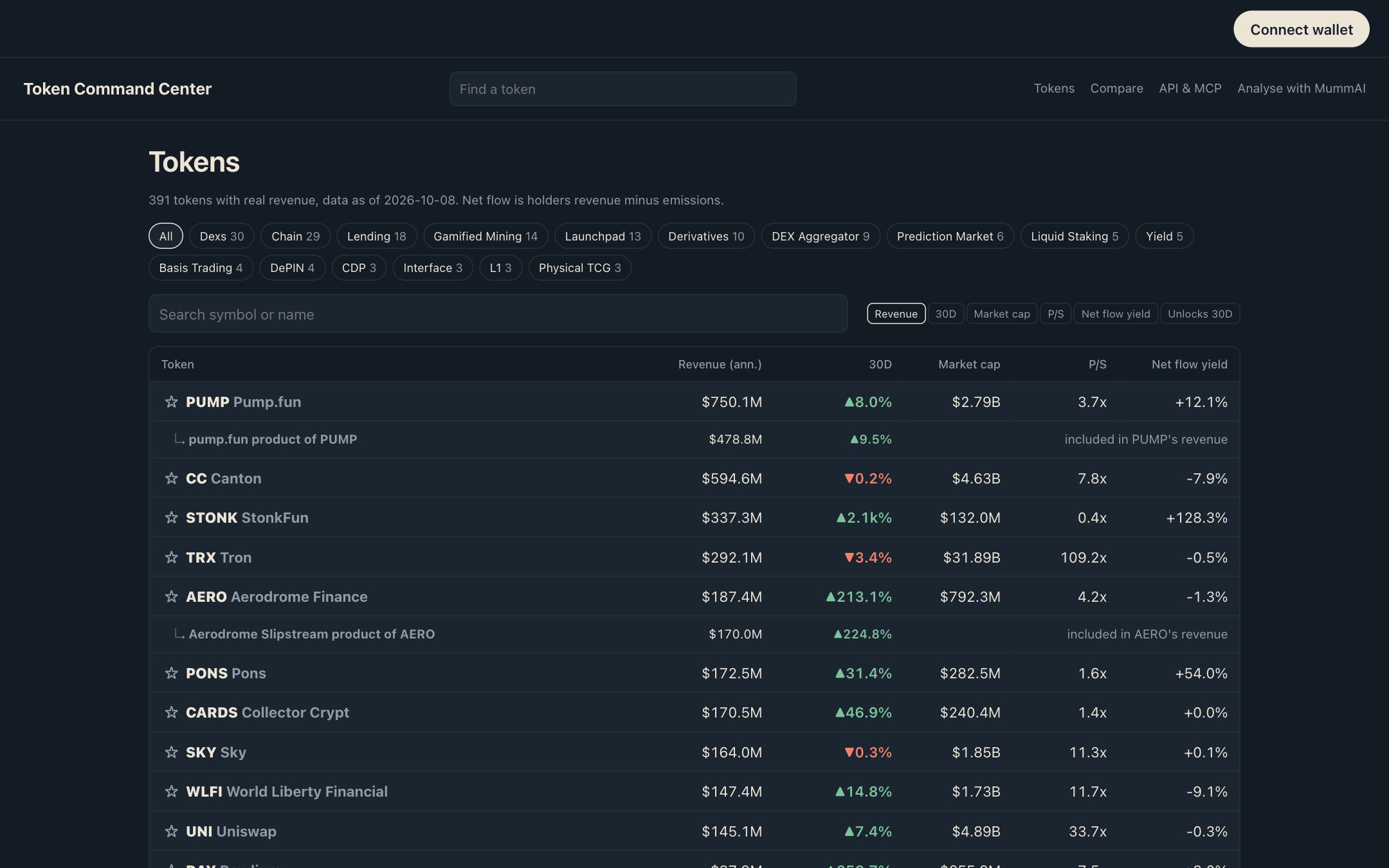 The Token Command Center token table: 391 tokens with annualized revenue, 30-day change, market cap, P/S and net flow yield.